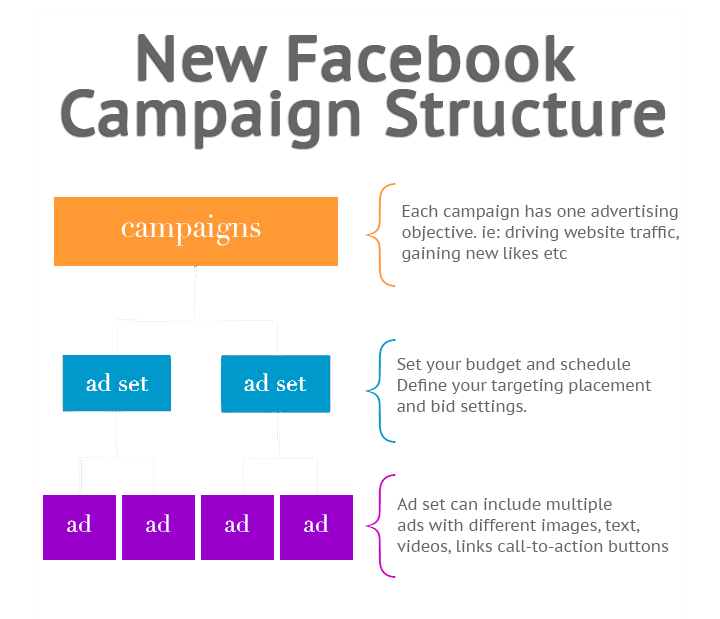 Facebook Campaign